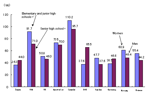 Figure 25: Tertiary education attendance rates by country and sex