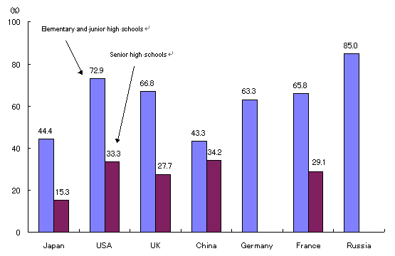 Figure 26: Ratio of female-teaching staff to total teaching staff by country