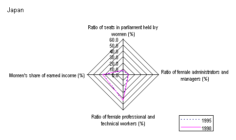 Figure 3: Changes in four factors for calculating GEM by country