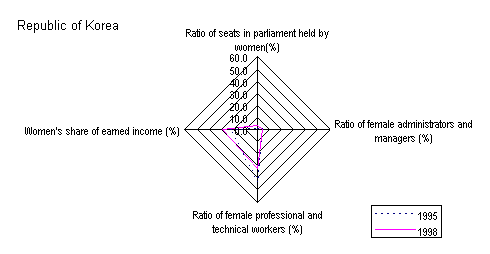 Figure 3: Changes in four factors for calculating GEM by country