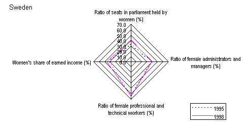 Figure 3: Changes in four factors for calculating GEM by country