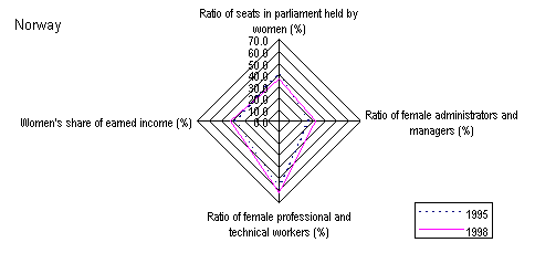 Figure 3: Changes in four factors for calculating GEM by country