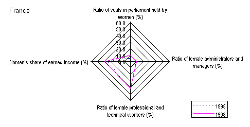 Figure 3: Changes in four factors for calculating GEM by country