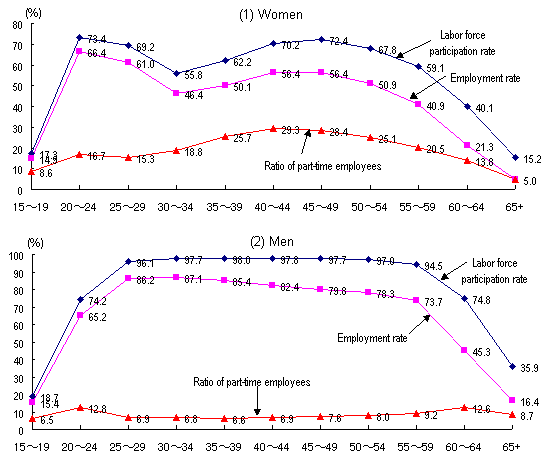 Figure 4: Present state of employment by sex and age group