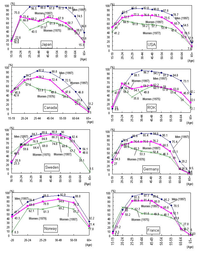 Figure 5: Labor force participation rate by country and age group of men and women