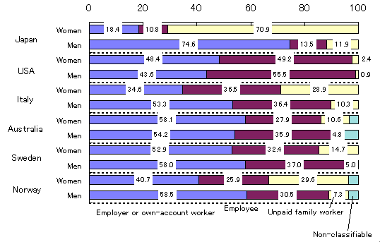 Figure 8: Composition of status in employment in agriculture, hunting, forestry and fisheries by country and by sex