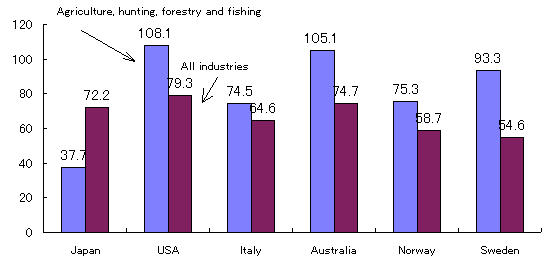 Figure 9: Comparison of the ratio of women employer and own-account worker in agriculture, hunting, forestry and fishing and in all industries to the ratio of total women in each sector