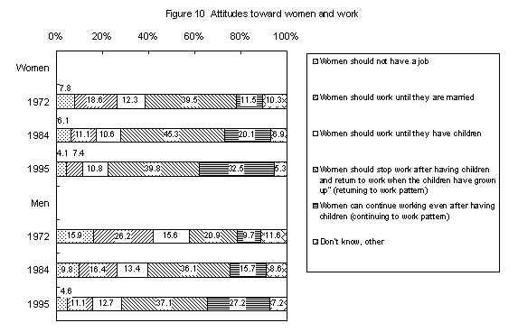 Figure 10 Attitudes toward women and work