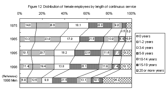 Figure 12 Distribution of female employees by length of continuous service