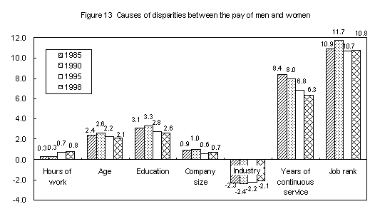 Figure 13 Causes of disparities between the pay of men and women