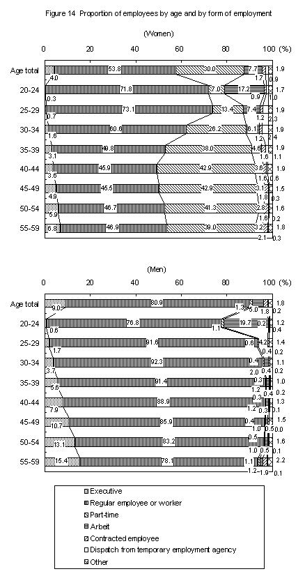 Figure 14 Proportion of employees by age and by form of employment