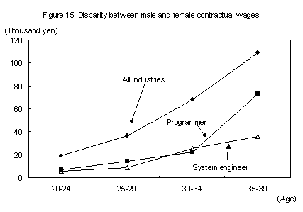 Figure 15 Disparity between male and female contractual wages