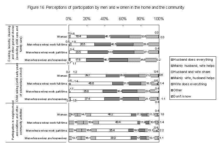 Figure 16 Perceptions of participation by men and women in the home and the community