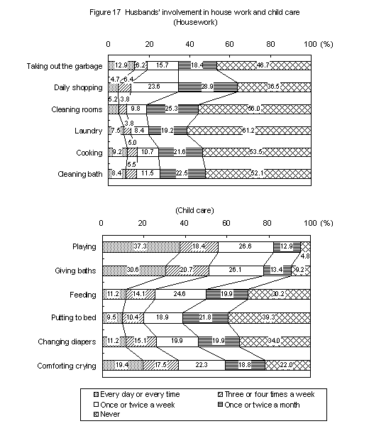 Figure 17 Husbands' involvement in house work and child care