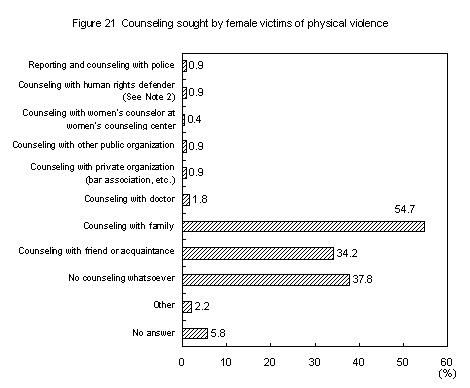 Figure 21 Counseling sought by female victims of physical vidence