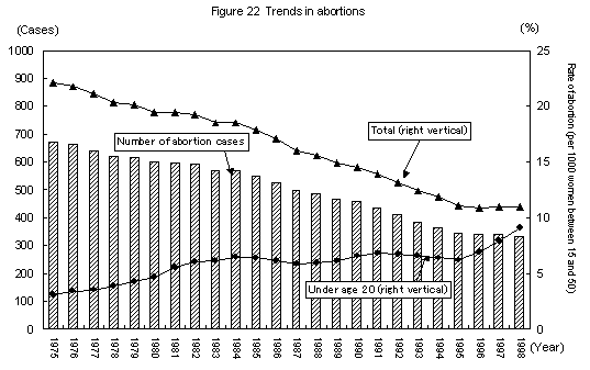 Figure 22 Trends in abortions