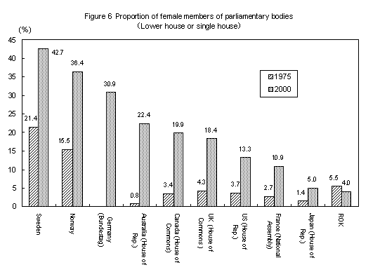 Figure 6 Proportion of female members of parliamentary bodies(Lower house or single house)