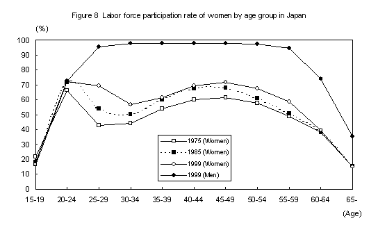 Figure 8 Labor force participation rate of women by age group in Japan