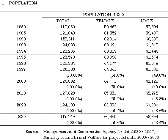 1. Population