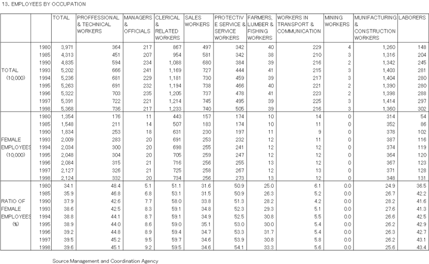 13. Employees by occupation