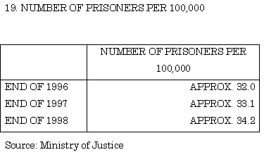 19. Number of prisoners per 100,000 personsa