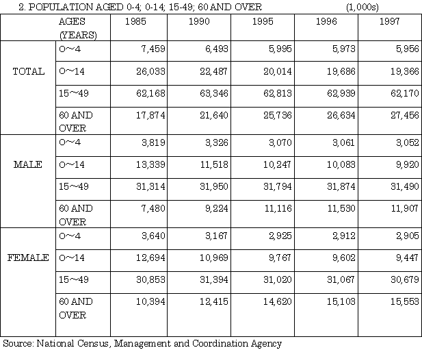 2. Population aged 0-4; 0-14; 15-49; 60 and over