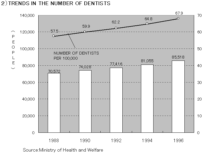 9. 2）Trends in the number of dentists