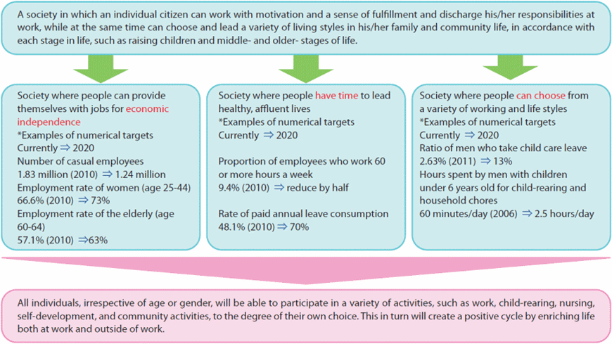 Society in which a Work-life Balance Has Been Achieved