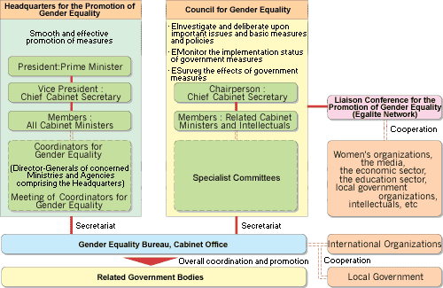 NATIONAL MACHINERY FOR THE PROMOTION OF GENDER EQUALITY