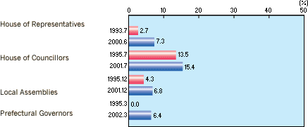 WOMEN'S PARTICIPATION IN POLITICS