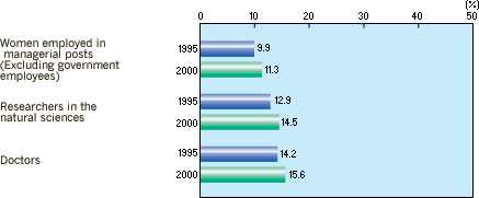 WOMEN'S PARTICIPATION IN MANAGERIAL,PROFESSIONAL AND TECHNICAL FIELDS