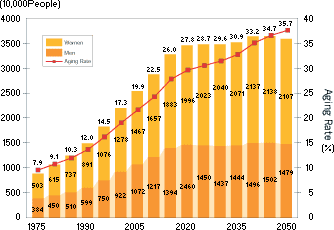 CHANGES IN THE AGING RATE AND POPULATION AGED 65 YEARS AND OVER