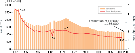 TRENDS IN THE LIVE BIRTHS AND THE TOTAL FERTILITY RATE