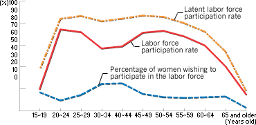 WOMEN'S LATENT LABOR FORCE PARTICIPATION RATE AVOIDS AN M-SHAPED CURVE