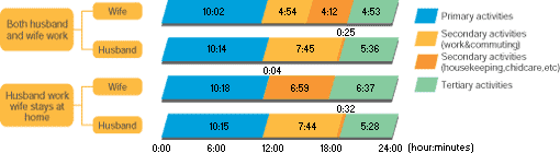 USAGE OF TIME BY MARRIED COUPLES