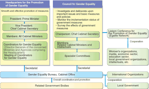 NATIONAL MACHINERY FOR THE PROMOTION OF GENDER EQUALITY