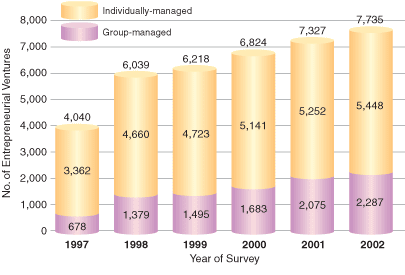 Trend in the Number of Women's Entrepreneurial Ventures