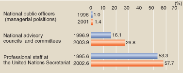 WOMEN'S PARTICIPATION IN ADMINISTRATION AND INTERNATIONAL FIELDS
