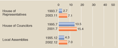 WOMEN'S PARTICIPATION IN POLITICS