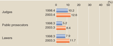WOMEN'S PARTICIPATION IN THE JUDICIARY