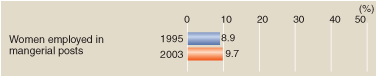 WOMEN'S PARTICIPATION IN MANAGERIAL,PROFESSIONAL AND TECHNICAL FIELDS