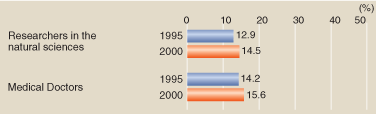 WOMEN'S PARTICIPATION IN MANAGERIAL,PROFESSIONAL AND TECHNICAL FIELDS