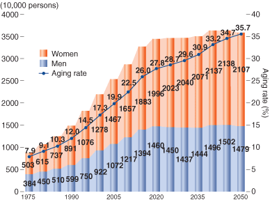 AGING RATE AND POPULATION OF ELDERLY PEOPLE AGED 65 AND OVER
