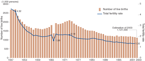TRENDS IN LIVE BIRTHS AND TOTAL FERTILITY RATE
