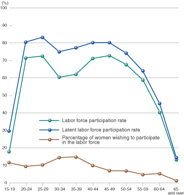 WOMEN'S LATENT LABOR FORCE PARTICIPATION RATE AVOIDS AN M-SHAPED CURVE