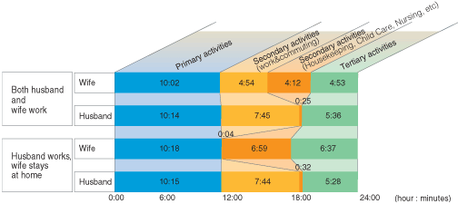 USAGE OF TIME BY MARRIED COUPLES