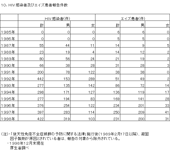 HIV感染者及びエイズ患者報告件数