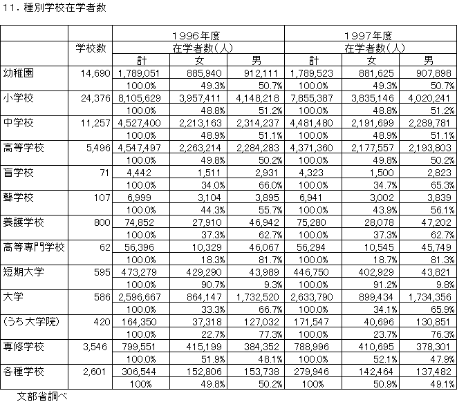 種別学校在学者数