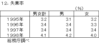 失業率