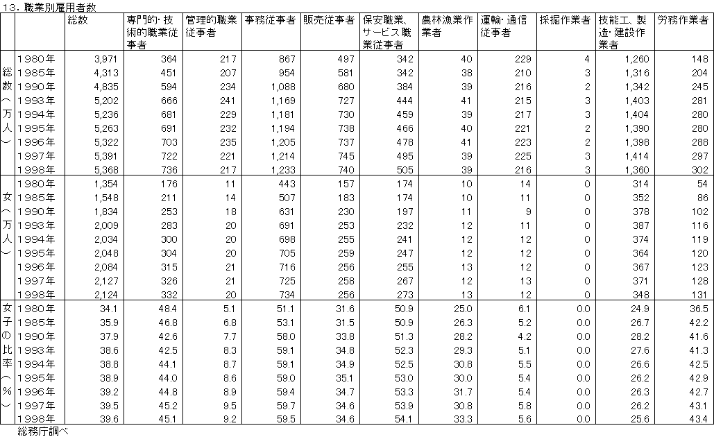 職業別雇用者数